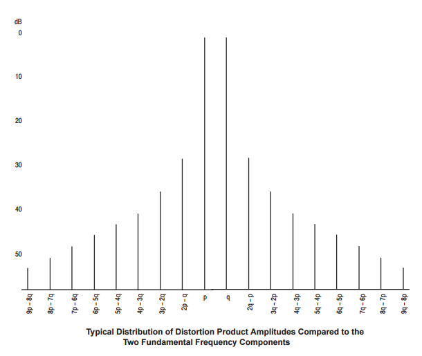 Typical Distribution of Distortion Product Amplitudes