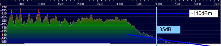 Signal using microphone audio