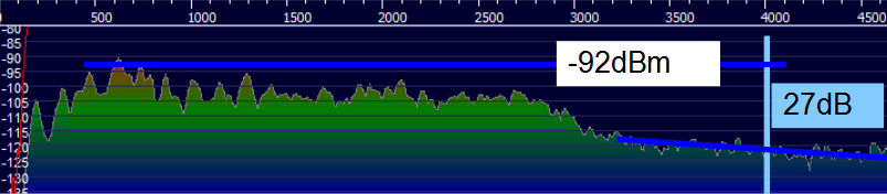 Signal with poor IMD